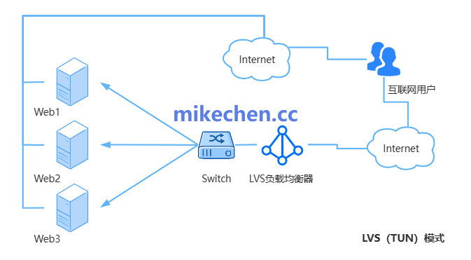 LVS DR模式负载均衡架构图