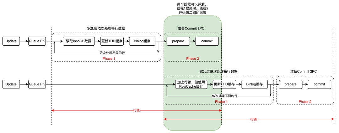 组间并行优化示意图，绿色部分为节省的时间