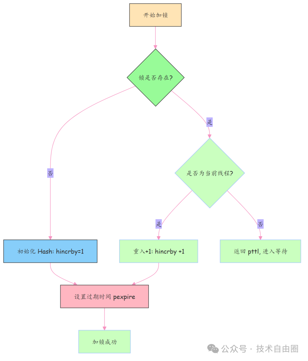Redisson加锁流程源码解析