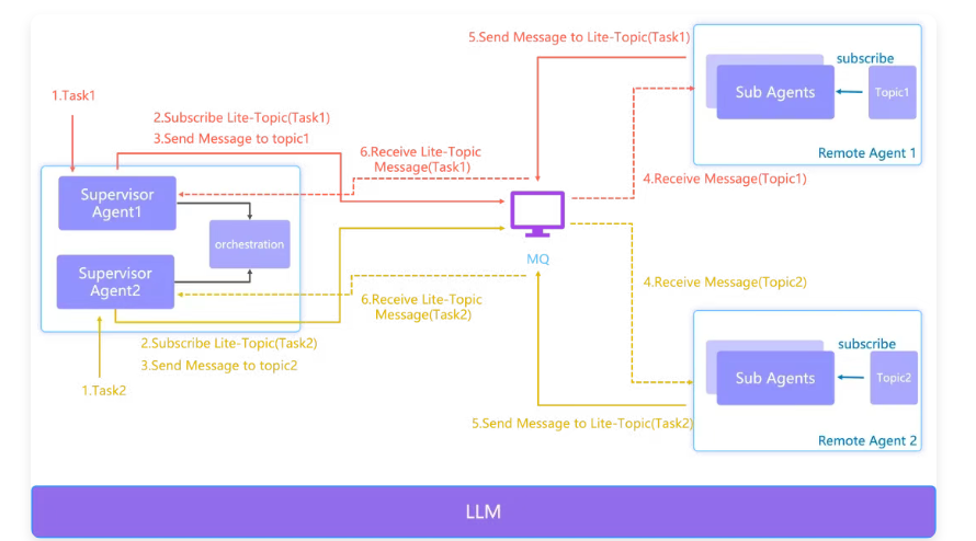基于 LLM 的多智能体协作架构流程图,展示 Supervisor Agent 经 MQ 向 Remote Agent 分发任务并接收结果