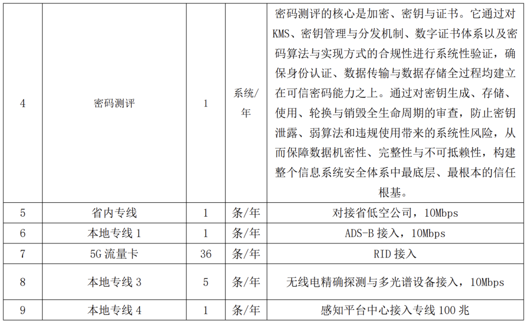 通信专线配置清单