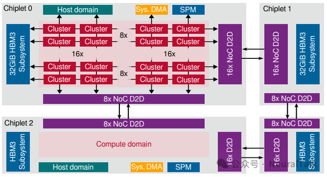 7nm四芯粒RISC-V Ogopogo:密度超B20019% - 图片 - 11