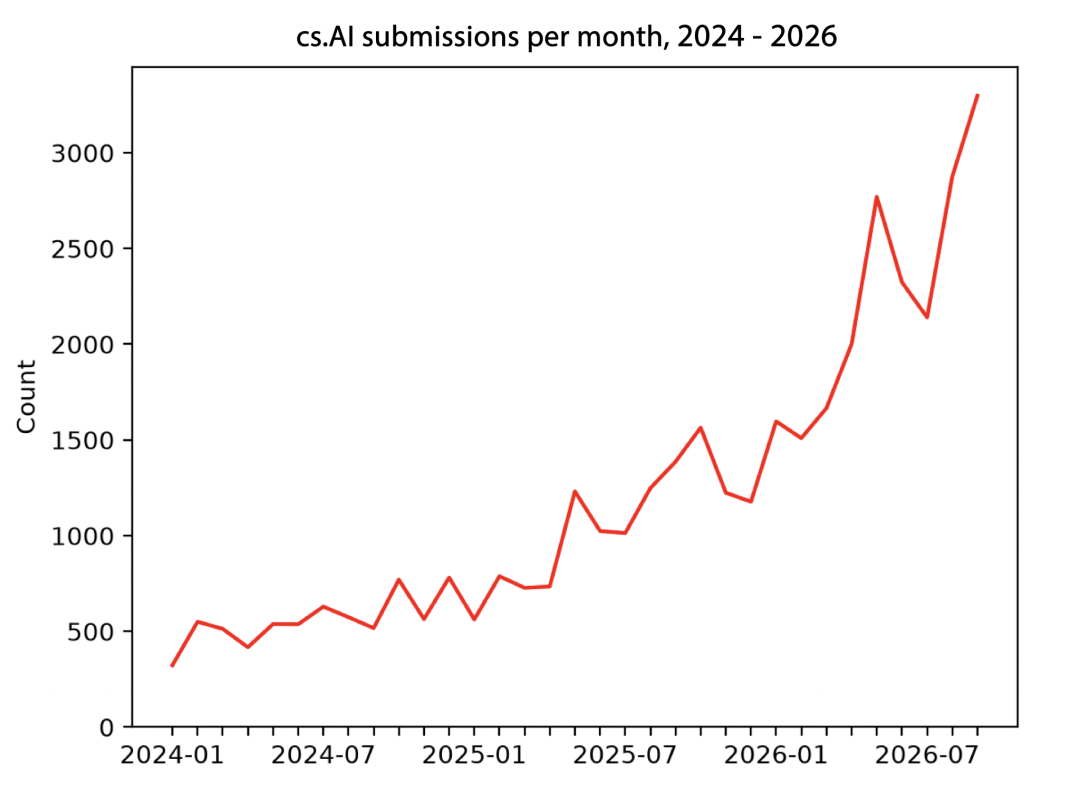 cs.AI 分类 2024-2026 月度投稿量增长折线图