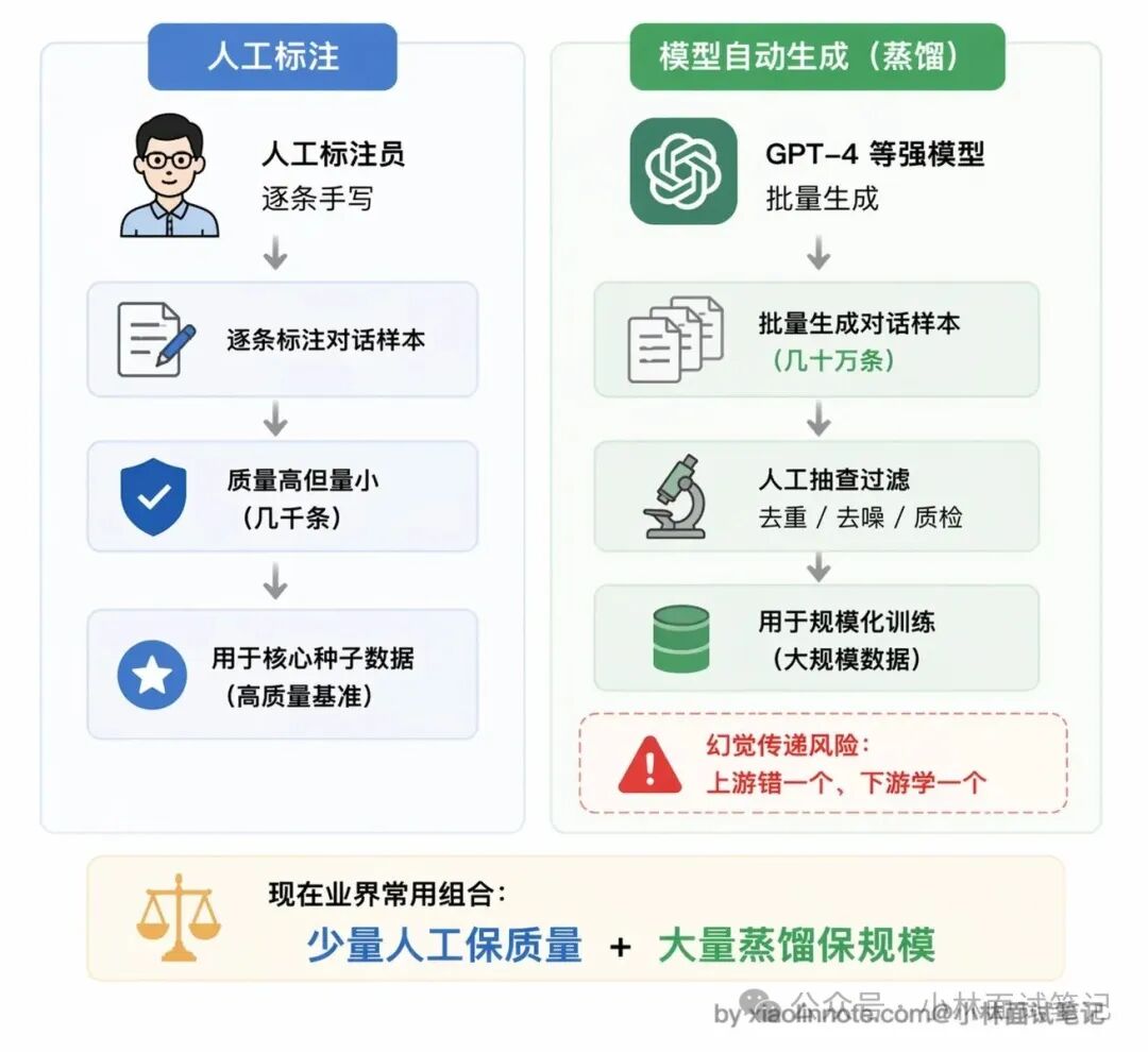 人工标注与模型蒸馏数据流程对比