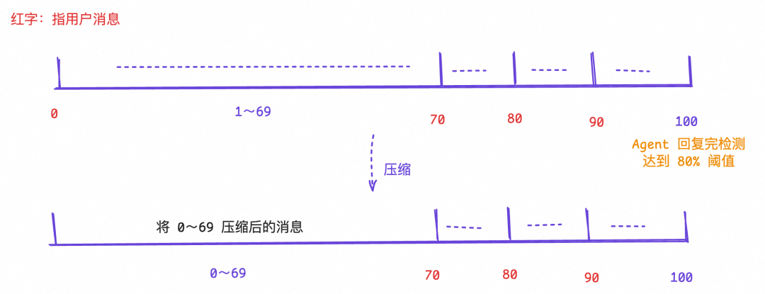 消息压缩时序示意图