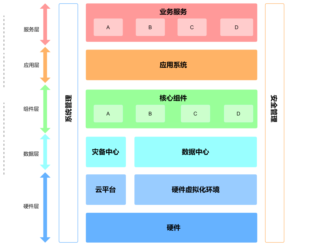系统分层与微服务架构示意图