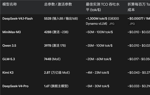 主流开源大模型 TCO 吞吐对比表