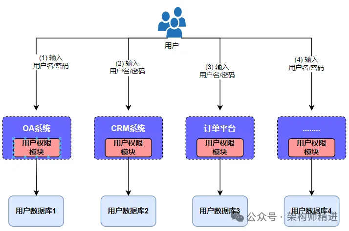 UPMS需求与痛点分析