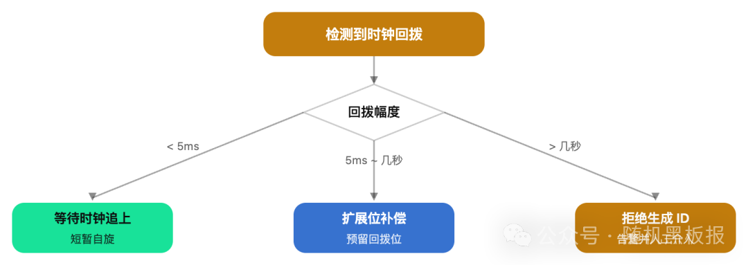 时钟回拨处理策略流程图：等待、补偿、拒绝