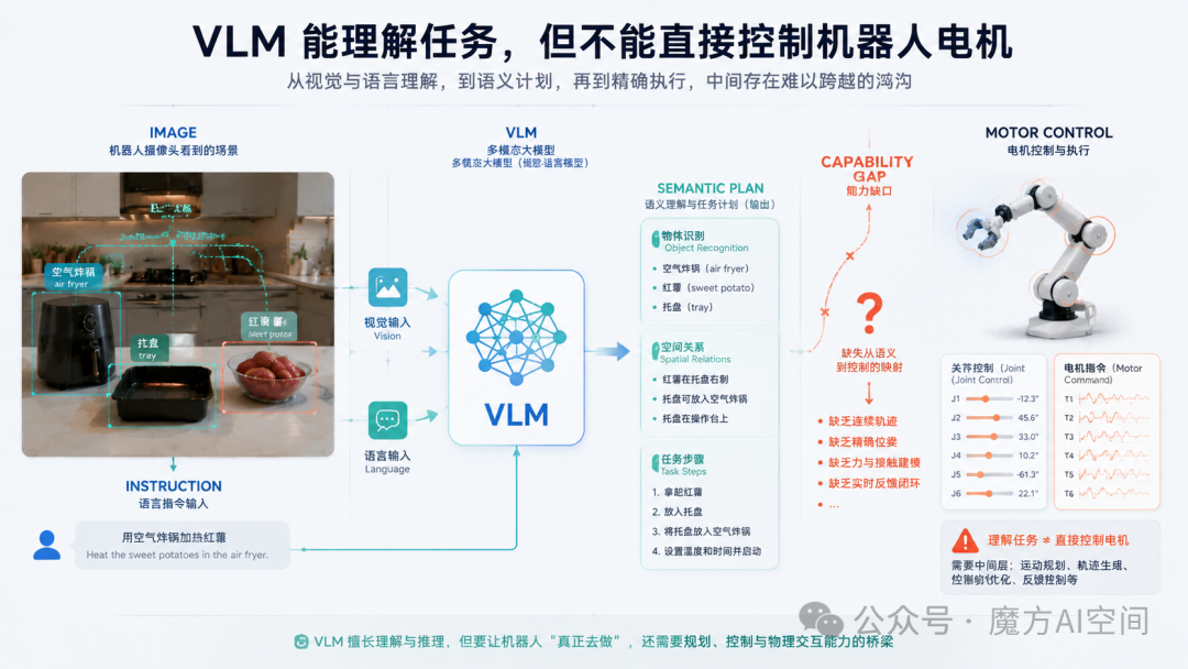 VLM从语义理解到电机控制的能力缺口示意