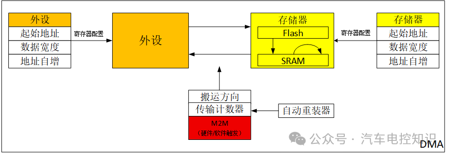 M2M触发模式设置