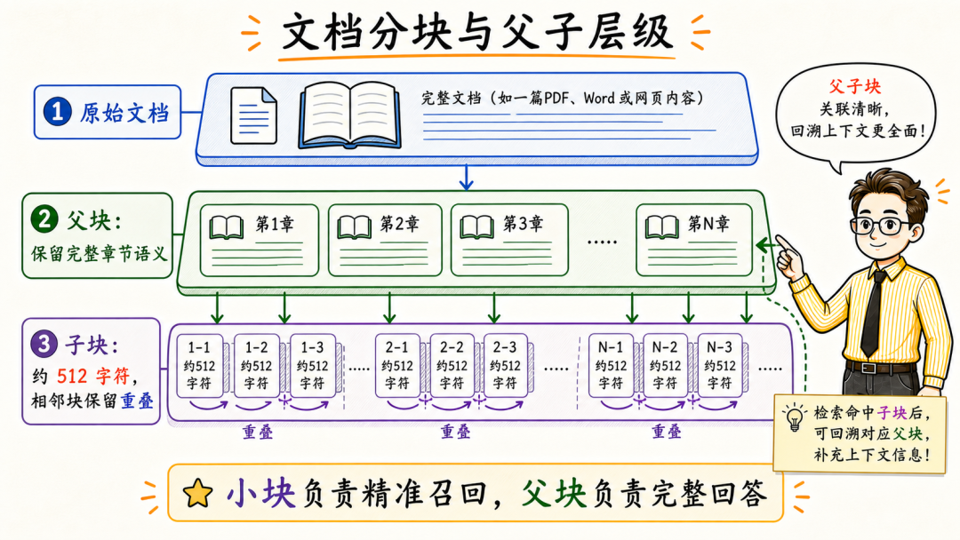 文档分块与父子层级示意图，小块负责精准召回，父块负责提供完整上下文