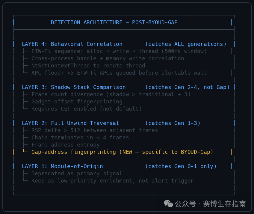 文本列表详细阐述了在BYOUD-Gap之后,四层防御架构的检测能力及LACUNA对其的击败情况