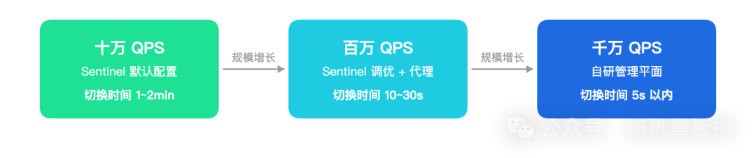 不同QPS等级(十万、百万、千万)对应的技术方案与切换时间对比图