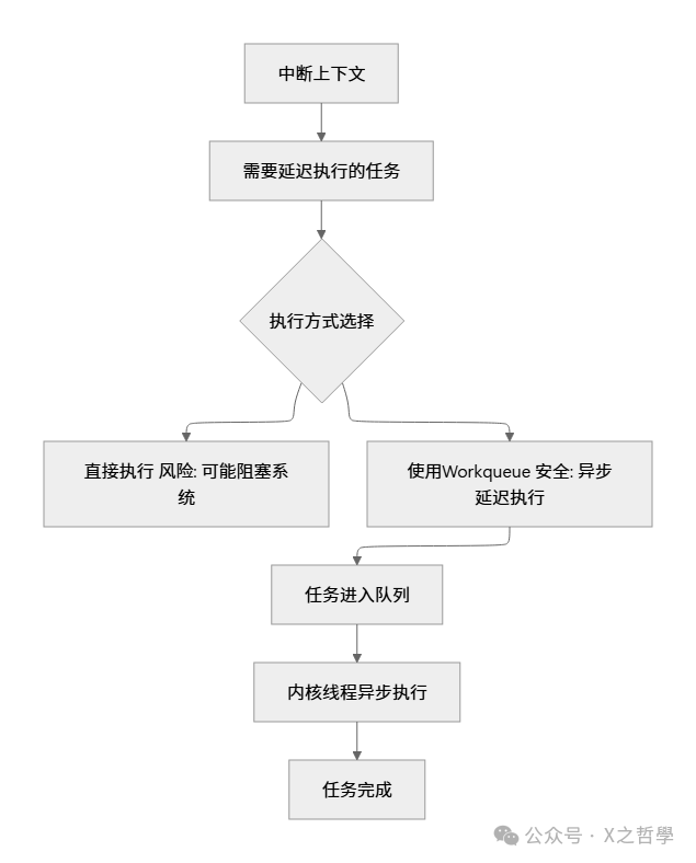 中断上下文中任务延迟执行流程图