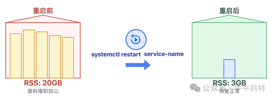 重启释放内存示意图