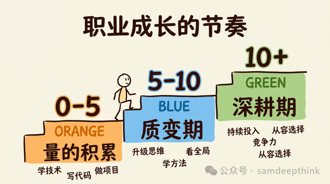 职业成长阶段示意图