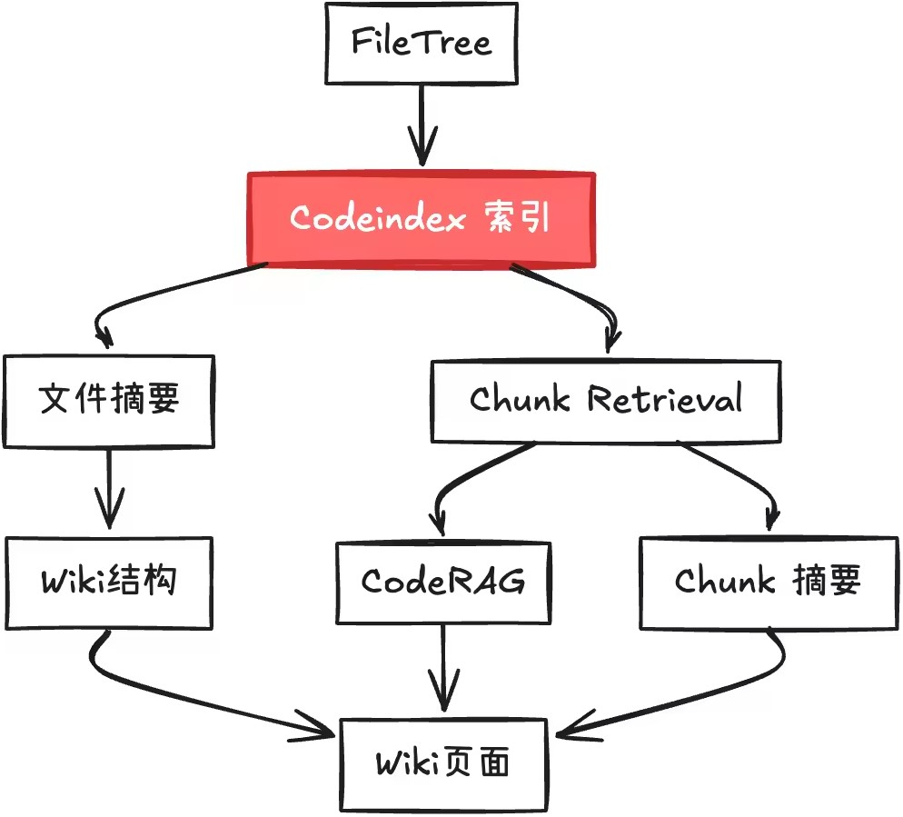 Codeindex索引到Wiki页面生成流程图