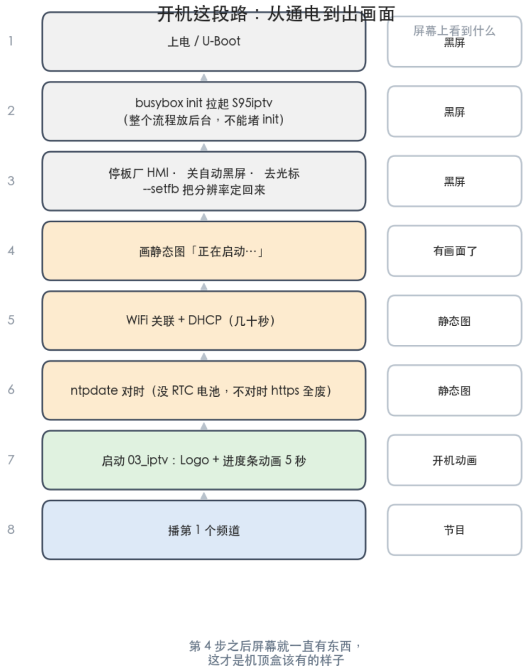i.MX6ULL机顶盒开机流程时序图