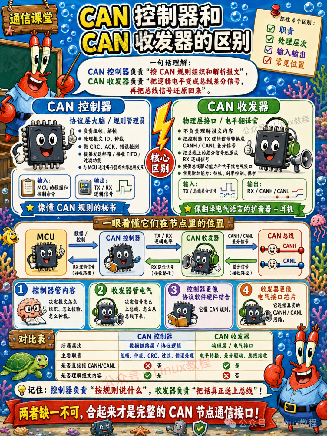 CAN控制器与CAN收发器的区别：协议层大脑 vs 物理层接口