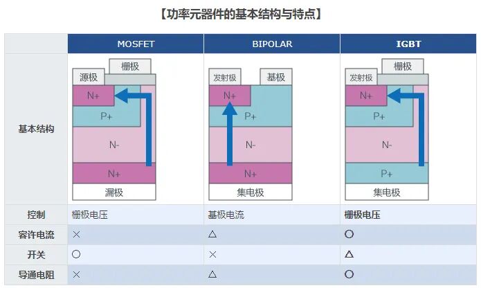 功率元器件MOSFET、BIPOLAR与IGBT的基本结构与特点对比表