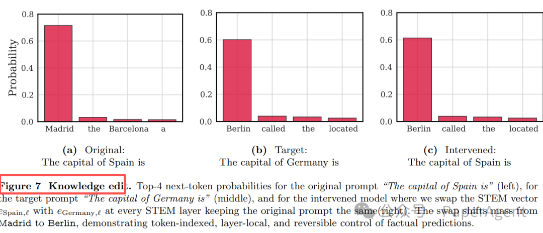 知识编辑前后下一个token概率分布变化图