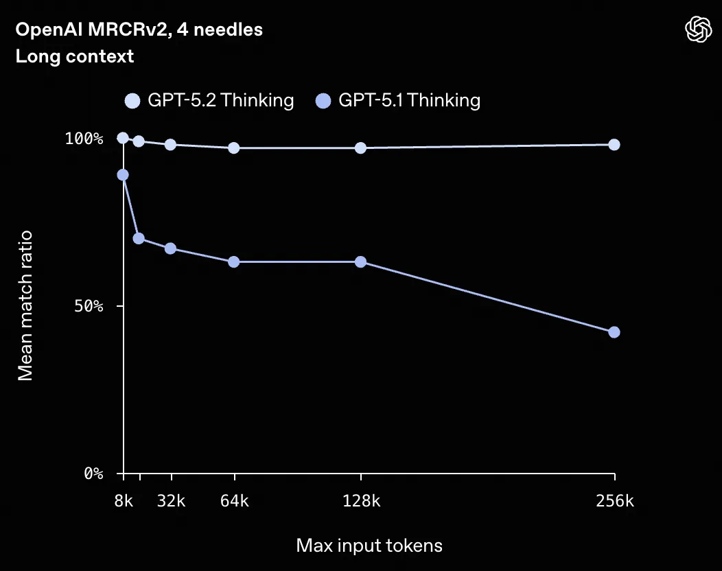 GPT-5.2与GPT-5.1在长上下文召回率性能对比
