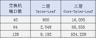 交换机端口数与二层、三层架构支持GPU数量对比表