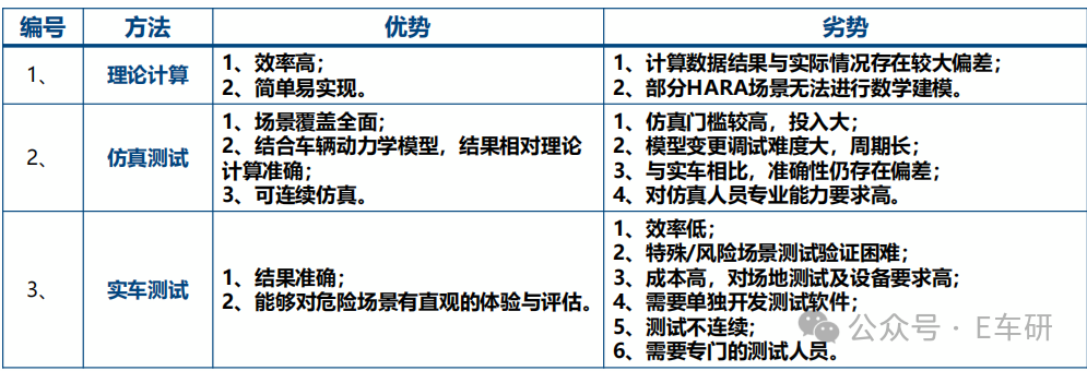 理论计算、仿真测试、实车测试三种方法优劣势对比表