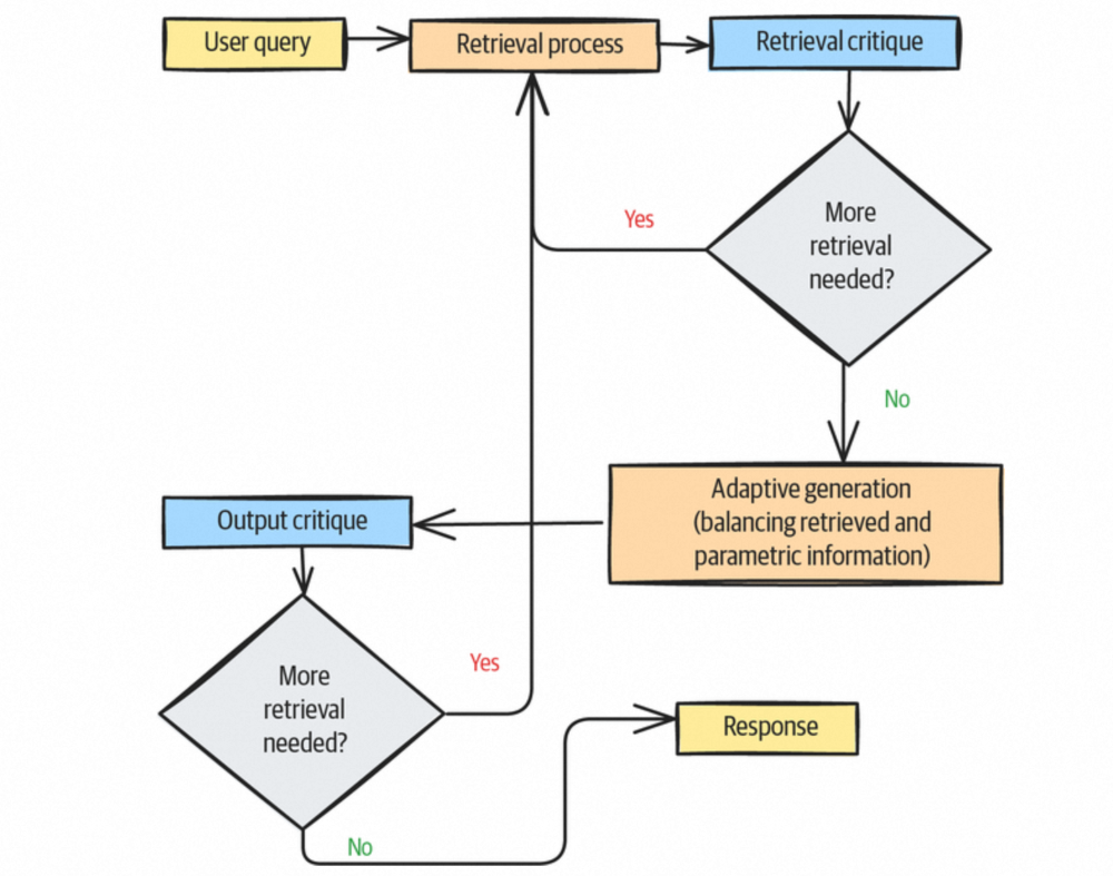 Self-RAG（自反思检索增强生成）流程示意图