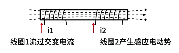 互感原理示意图：线圈1通交变电流，在线圈2产生感应电动势