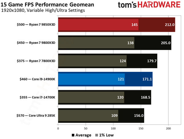 15款游戏综合帧率性能对比图
