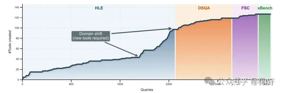 工具生成数量随任务迁移变化折线图