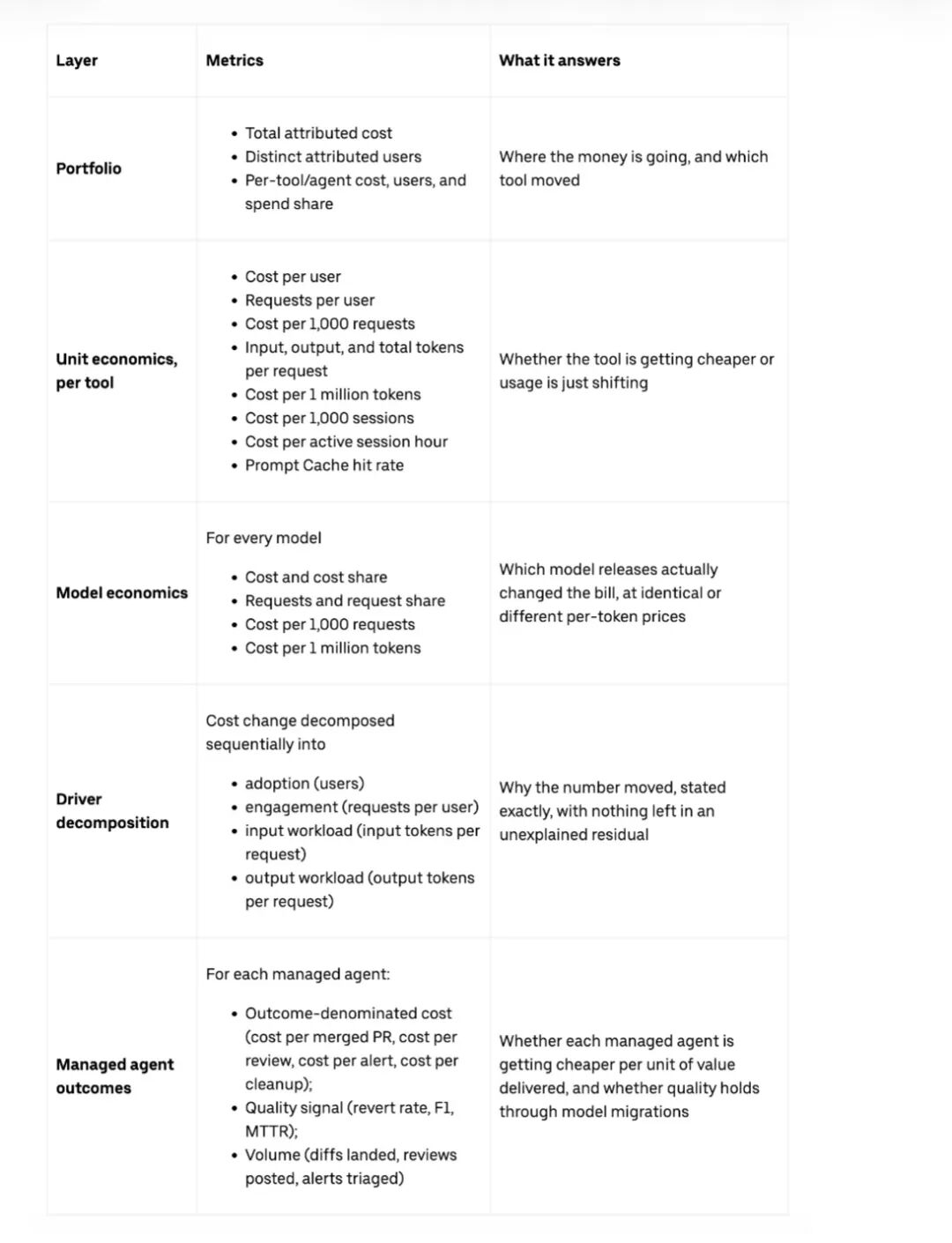 Uber 成本分析框架:从 Portfolio 到 Managed agent outcomes 五个层级
