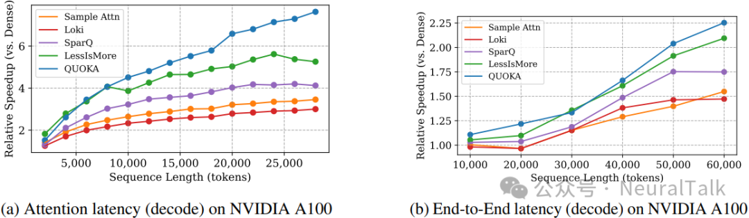 解码阶段注意力与端到端延迟加速比
