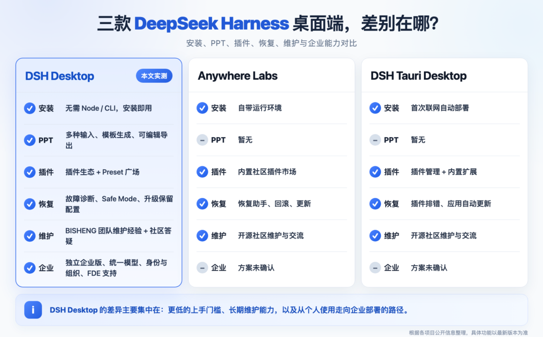 三款 DeepSeek Harness 桌面端功能对比