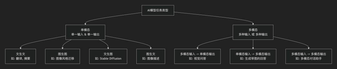 单模态与多模态任务类型对比图