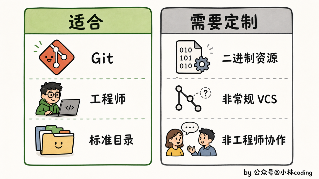 适合与不适合Claude Code的项目类型对比