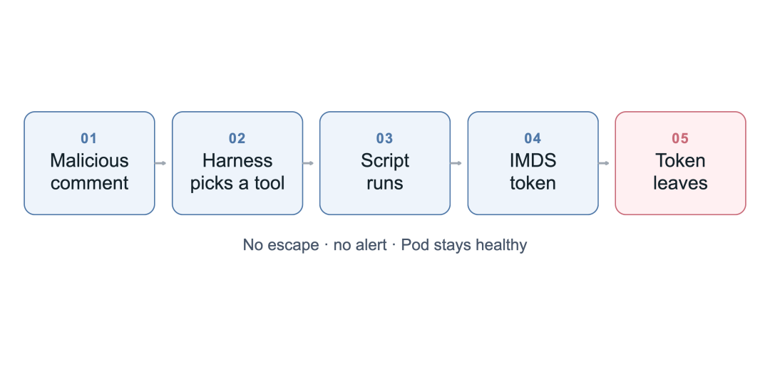 恶意评论导致 IMDS Token 泄露的攻击链路