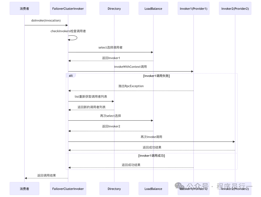 Dubbo Failover 集群容错调用序列图