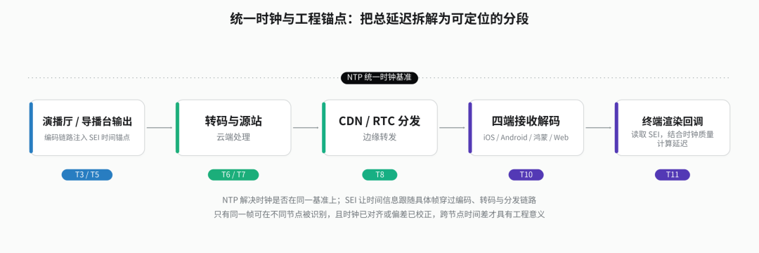 统一时钟与工程锚点的直播延迟分段定位流程图