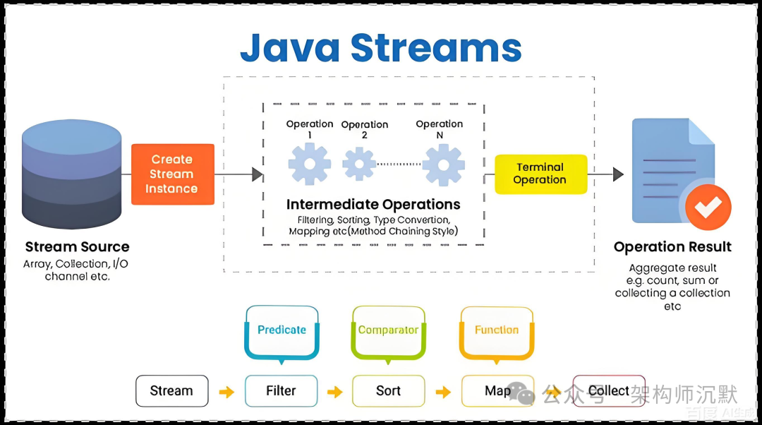 Java Streams 数据处理流程图