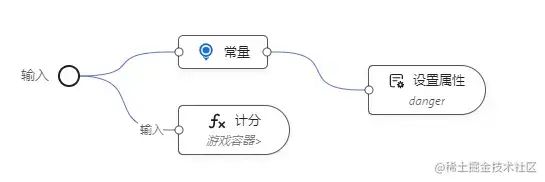 地鼠点击事件逻辑编排