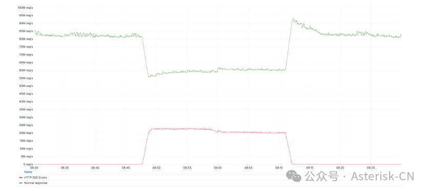 故障期间HTTP 500错误与总流量对比图
