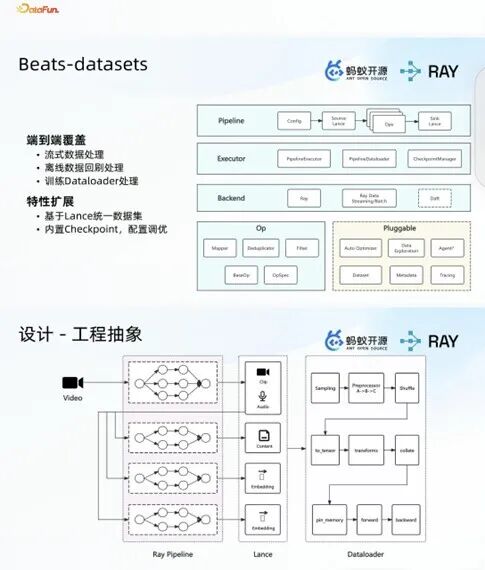 Beats-datasets 端到端架构图