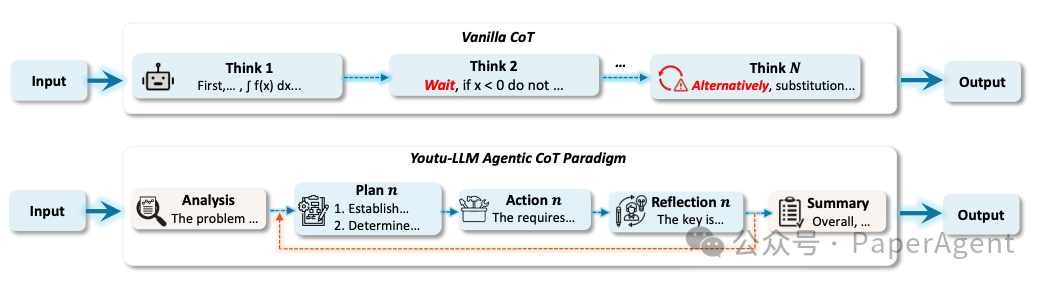Youtu-LLM的Agentic-CoT（思维链）轨迹与传统CoT的对比示意图