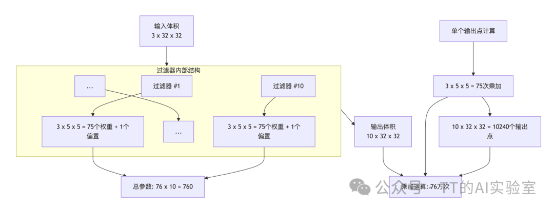 卷积参数与计算量详细分析图