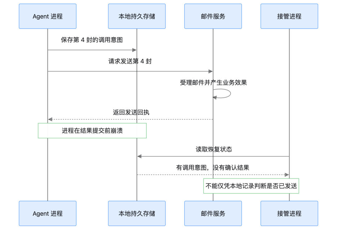 Agent 工具调用崩溃恢复时序图