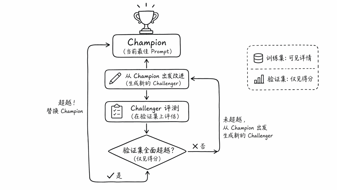 Champion-Challenger打擂台机制