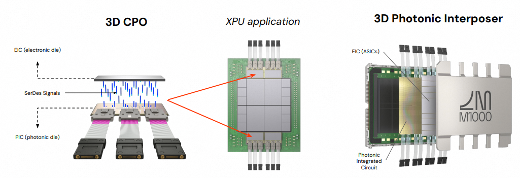 3D CPO与3D光子中介层集成示意图